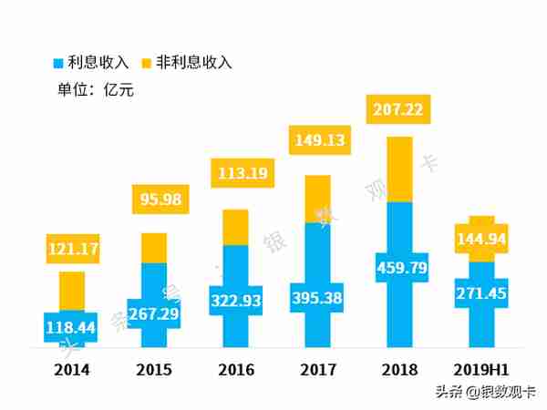 2019半年业绩 | 招商银行信用卡：流通卡量超9000万，收入超400亿