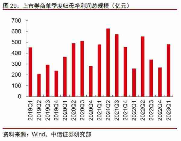 金融丨金融发力助增长，经济复苏利金融：2023年下半年投资策略