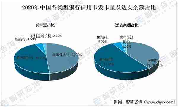 2020年中国信用卡在用发卡量、授信额度、透支余额及不良率分析