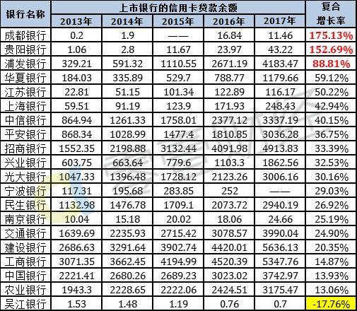 28家上市银行信用卡业务较量：巨头的战场（上篇）