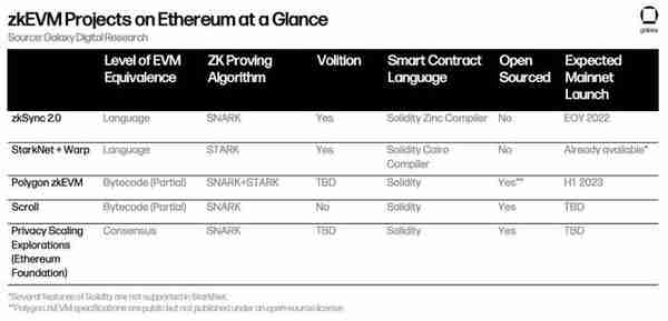 Galaxy Digital：zkEVM——以太坊可扩展性的未来