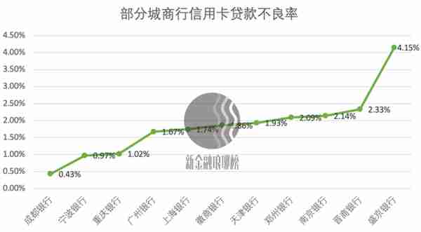 城商行信用卡大跃进