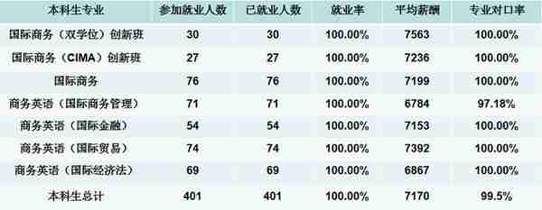 广东外语外贸大学国家级一流本科专业建设点——国际商务专业