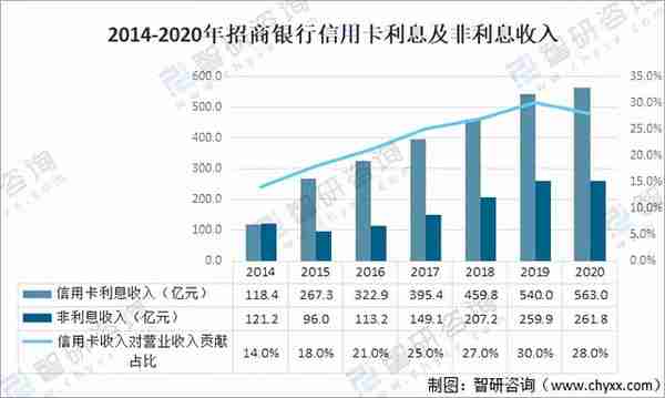 2020年中国信用卡在用发卡量、授信额度、透支余额及不良率分析