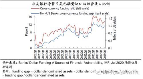海通固收：美元的在岸与离岸流动