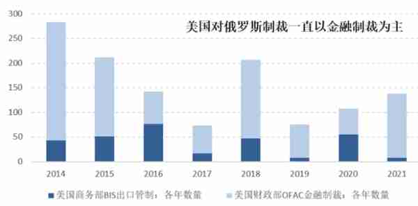 金融制裁对俄罗斯有何影响？