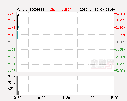 快讯：*ST高升涨停 报于2.52元