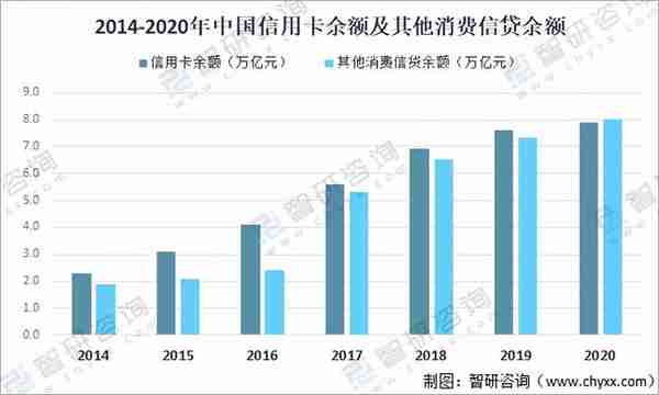 2020年中国信用卡在用发卡量、授信额度、透支余额及不良率分析