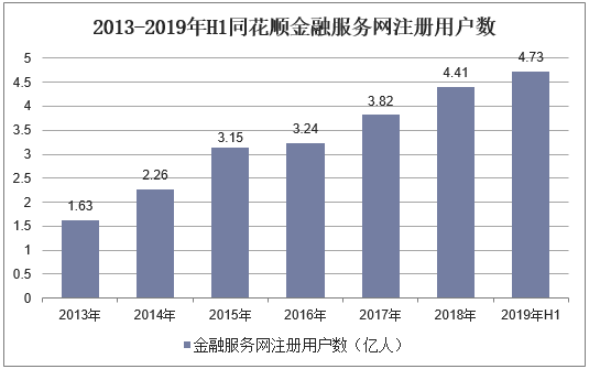 2019年中国互联网金融信息服务行业市场现状、竞争格局及发展趋势