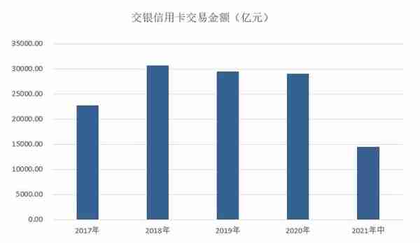 中报｜交银信用卡2021年中期业绩，整体处于调整状态