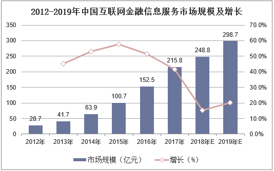 2019年中国互联网金融信息服务行业市场现状、竞争格局及发展趋势