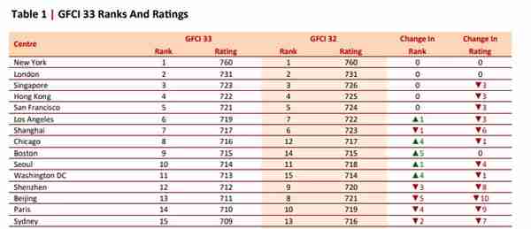 全球金融中心指数出炉！新加坡排名亚洲第一