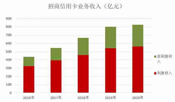 年报｜招行信用卡2020年业绩发布，业务收入超过820亿元