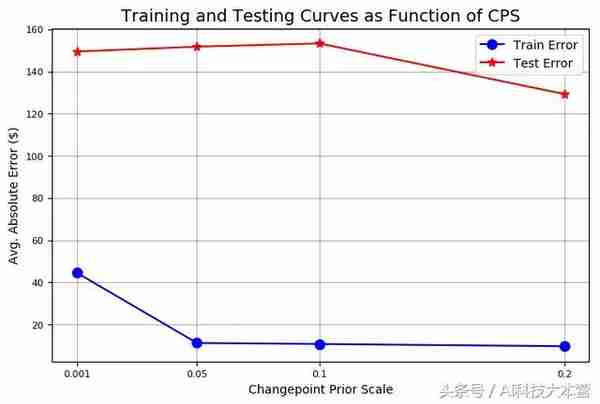 一文教你如何用Python预测股票价格，程序员学以致用