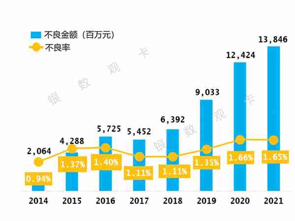 2021年业绩 | 招商银行信用卡：流通户数近七千万 逾期认定时点调整