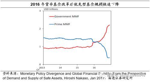 海通固收：美元的在岸与离岸流动