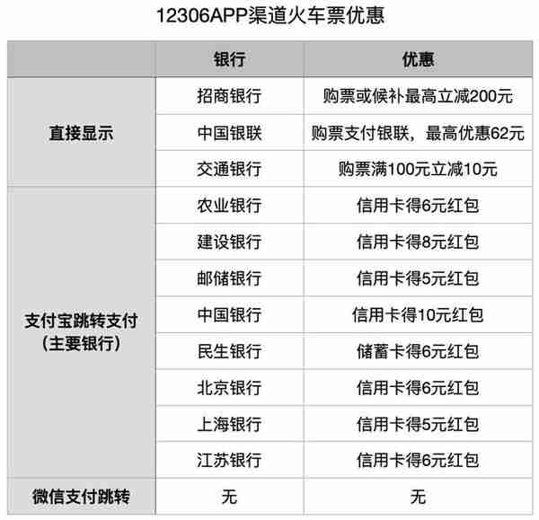 春节抢到票了吗？别慌！这些银行卡支付返红包｜投教121