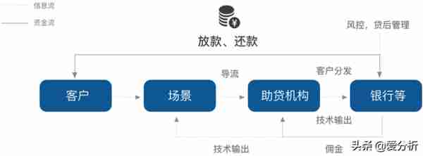 50页深度报告，全面解读消费金融发展趋势（附下载）| 爱分析报告