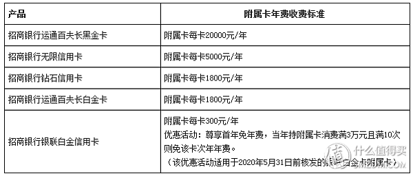 19年，招行积分如何获取，怎么用以及如何配置信用卡