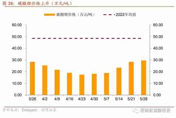 招商宏观：当前值得关注的两组数据