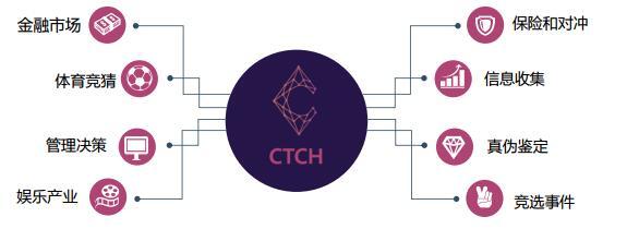 CTCH 基于区块链的预测未来市场