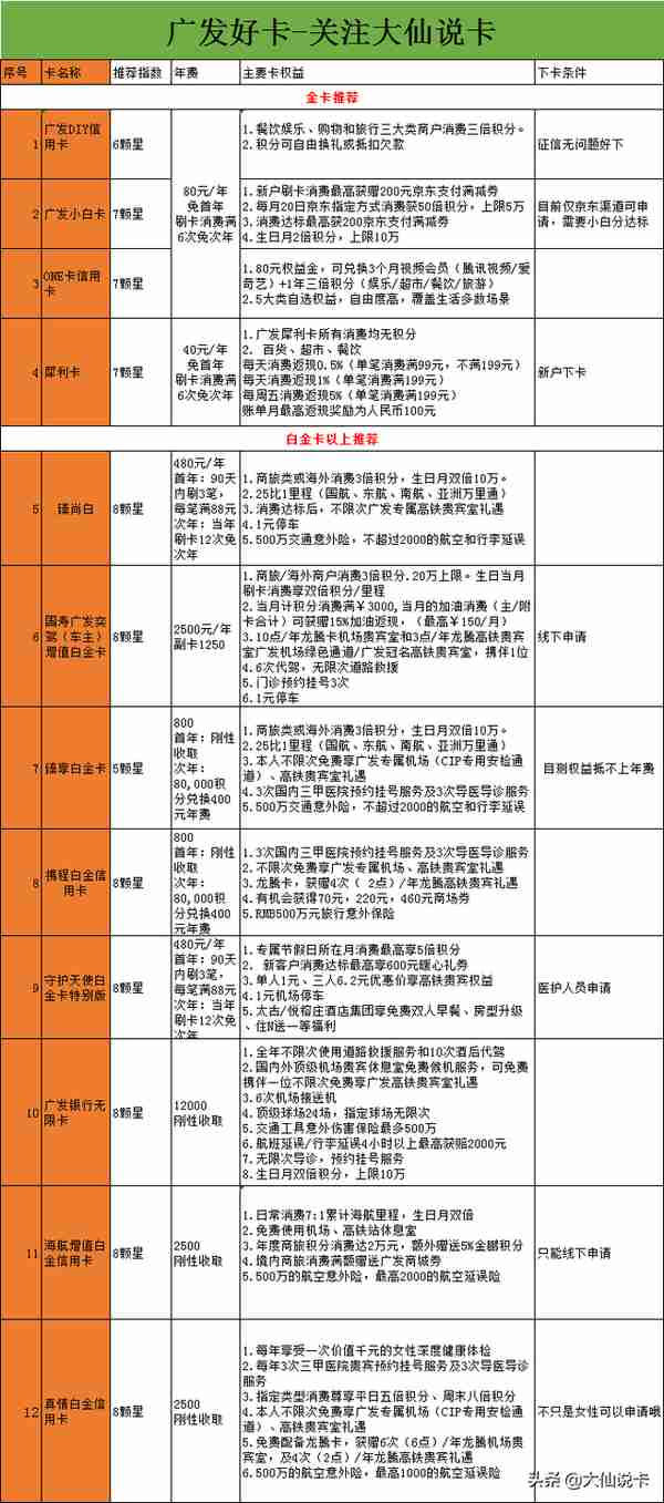 「中阶」12：一篇教你如何玩转广发银行信用卡