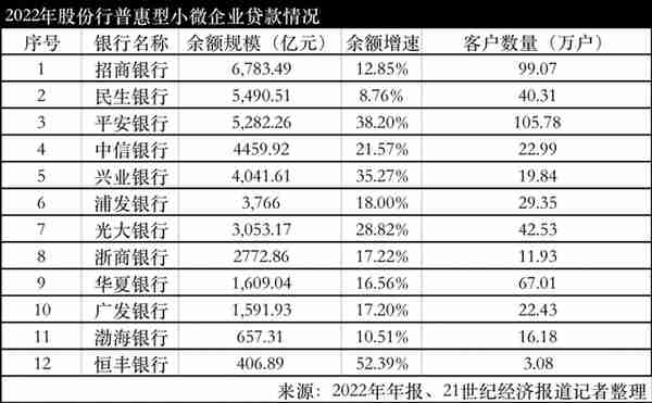 12家股份行普惠金融大盘点：从规模、增速、户均贷款看银行的普惠策略