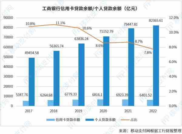 工行信用卡：余额、使用率、个贷占比、消费额等全面下降