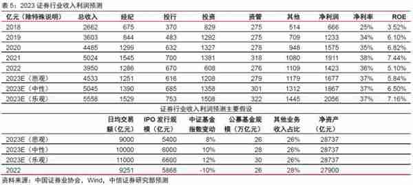 金融丨金融发力助增长，经济复苏利金融：2023年下半年投资策略