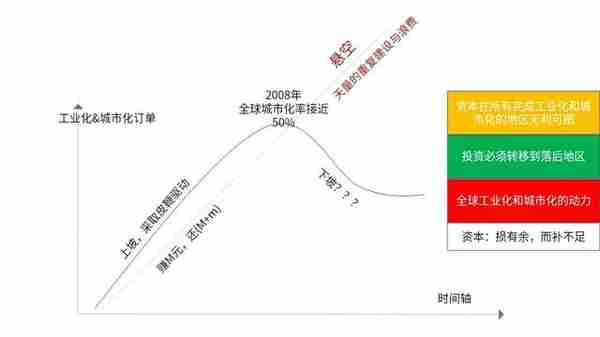 传统金融的基本原理，时效性及解决方案