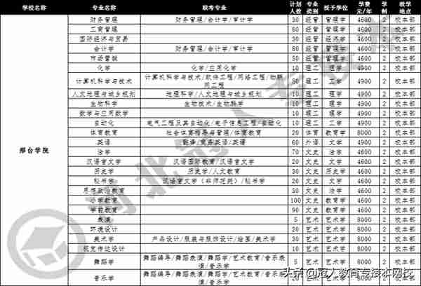 第三十一期：邢台学院，河北专接本招生院校简介