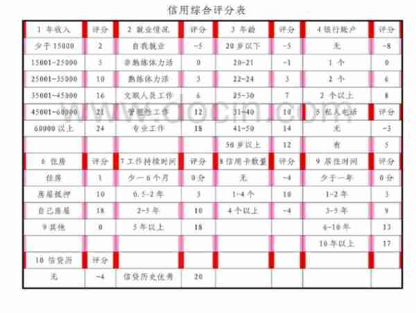 信用卡申请技巧（上）