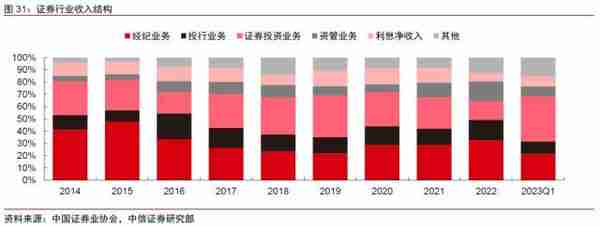 金融丨金融发力助增长，经济复苏利金融：2023年下半年投资策略