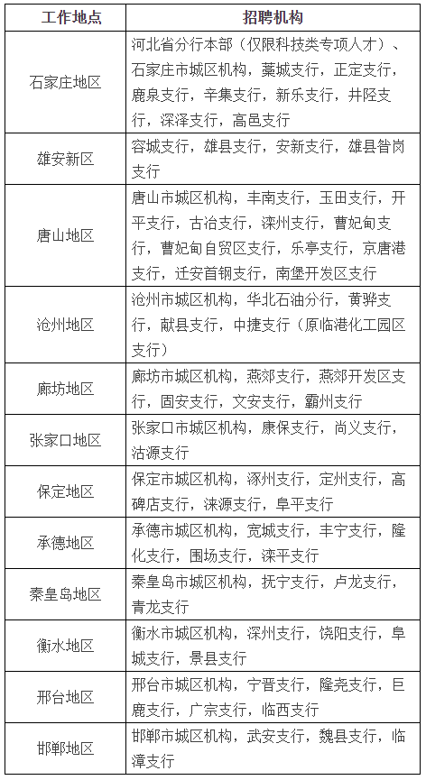 速看！银行春招开始了，这些招聘信息别错过