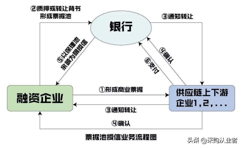 什么是供应链金融