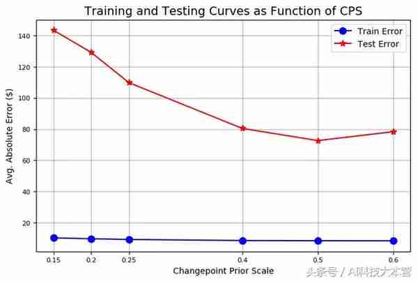 一文教你如何用Python预测股票价格，程序员学以致用