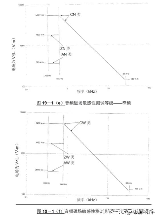 DO-160G与EWIS EMI试验