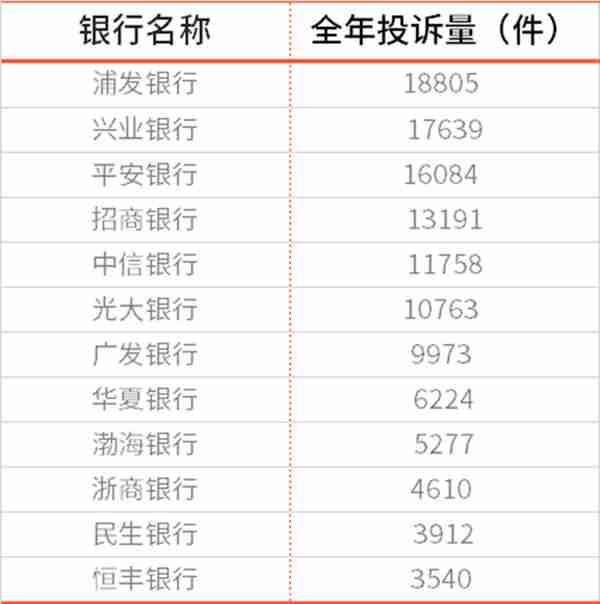 2022年银行业消费投诉30万件，浦发、交行信用卡投诉量“狂飙”