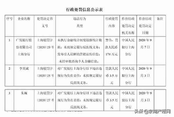 广发银行摊上大事了！遭终身禁业，福建两分行又被重罚