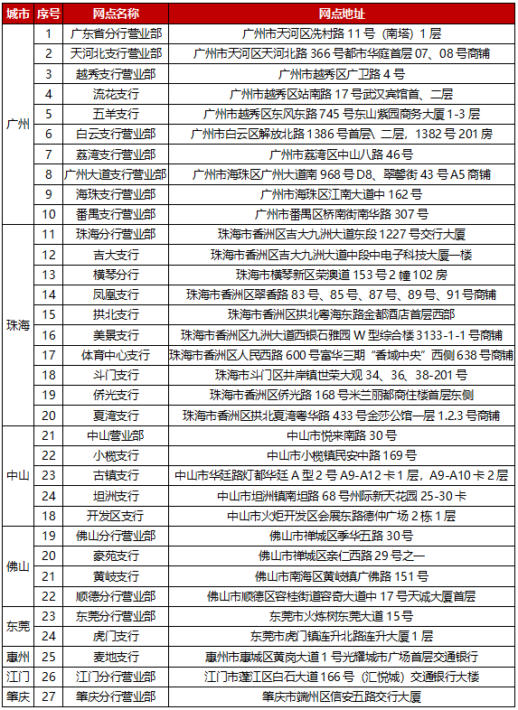 交通银行广东省行竭诚打造 “交银湾通”系列粤港澳大湾区特色服务