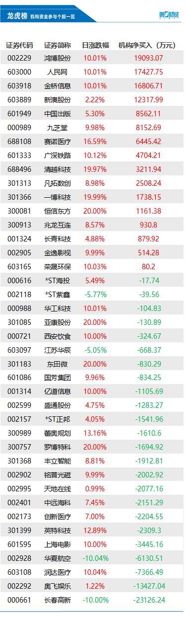 两大国际组织上调中国2023年经济增长预期；这地买房最多送两斤黄金，最多折合47.28万返现；东航最快6月中旬接收第二架C919丨早报