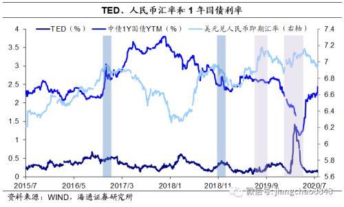 海通固收：美元的在岸与离岸流动