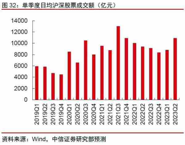 金融丨金融发力助增长，经济复苏利金融：2023年下半年投资策略