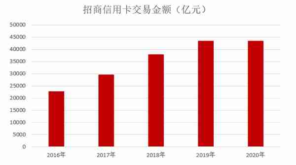 年报｜招行信用卡2020年业绩发布，业务收入超过820亿元