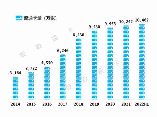 2022半年业绩 | 招商银行信用卡：业务收入454.47亿元 同比增长9%