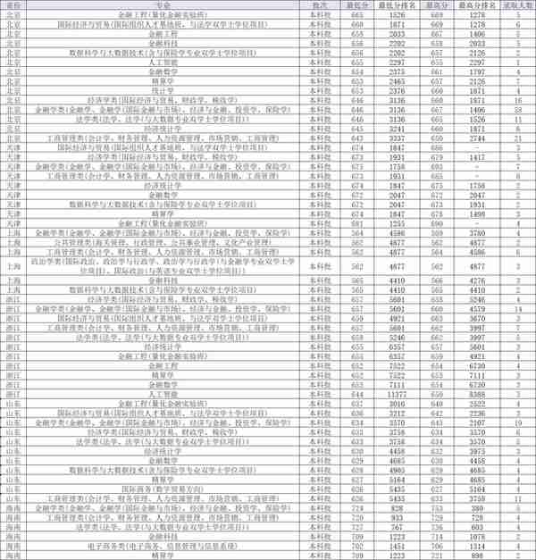 对外经济贸易大学2022年各省各专业录取分数线，哪些省分数较高？