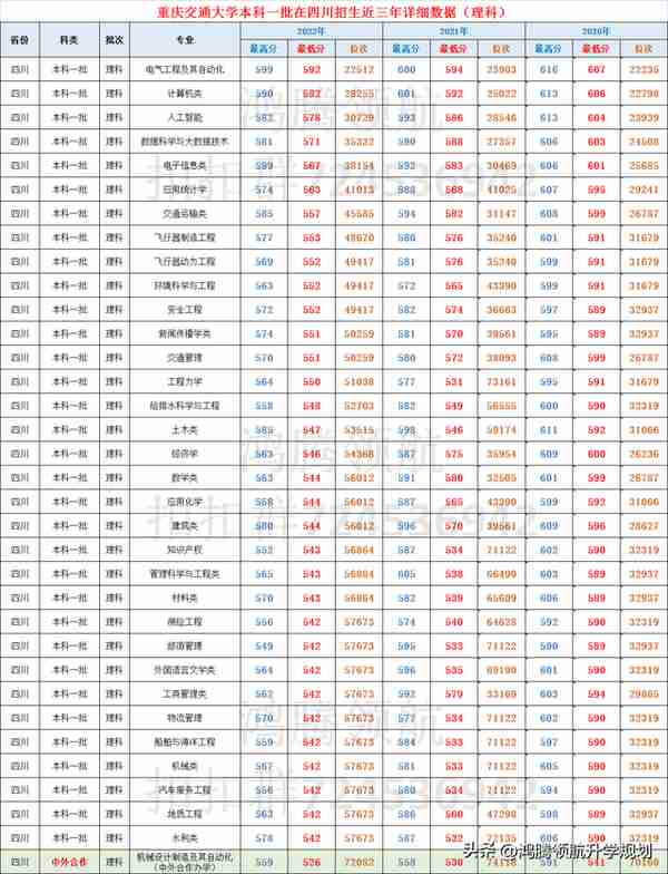 重庆交通大学录取分数公布，这所交通大学的“交通”偏哪个方向？