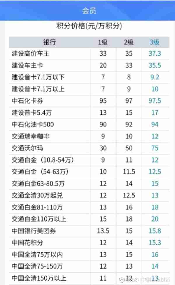 “信用卡积分兑现”灰产调查：中介朋友圈公然刷屏 1积分最高可卖66元