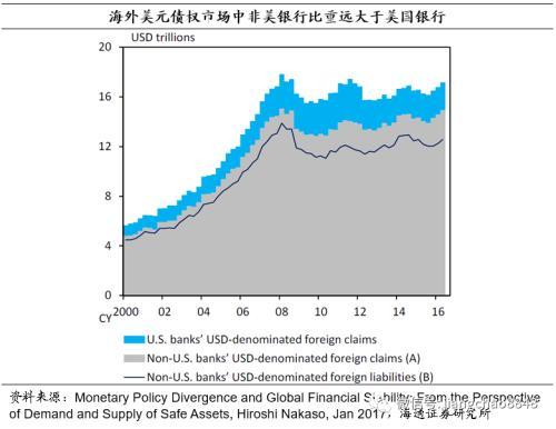 海通固收：美元的在岸与离岸流动