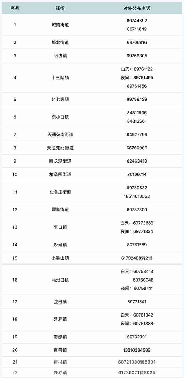 汇总！北京16区和经开区公布就医专线电话，紧急时拨打